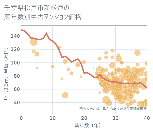 千葉県松戸市新松戸の築年数別の中古マンション坪単価