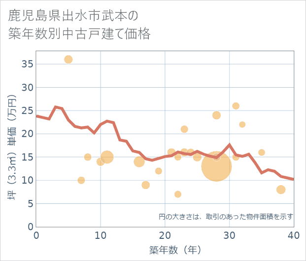 鹿児島県出水市武本の築年数別の中古戸建て坪単価
