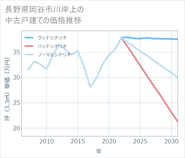 長野県岡谷市川岸上の中古戸建て価格推移