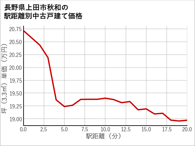 長野県上田市秋和の徒歩距離別の中古戸建て坪単価