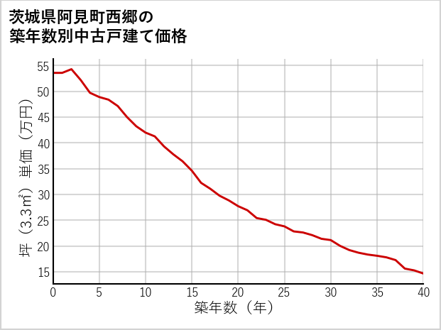 茨城県阿見町西郷の築年数別の中古戸建て坪単価