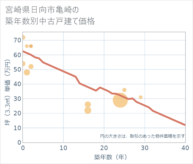 宮崎県日向市亀崎の築年数別の中古戸建て坪単価