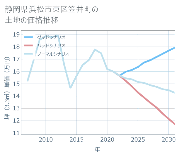 静岡県浜松市東区笠井町の土地価格推移