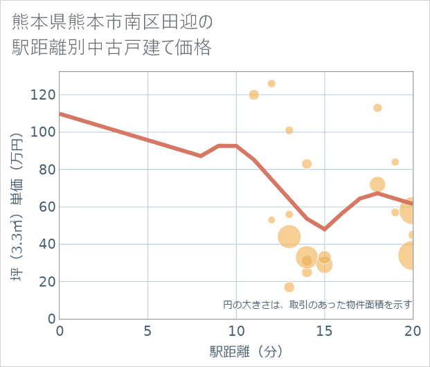 熊本県熊本市南区田迎の徒歩距離別の中古戸建て坪単価