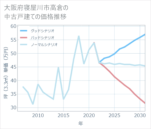 大阪府寝屋川市高倉の中古戸建て価格推移