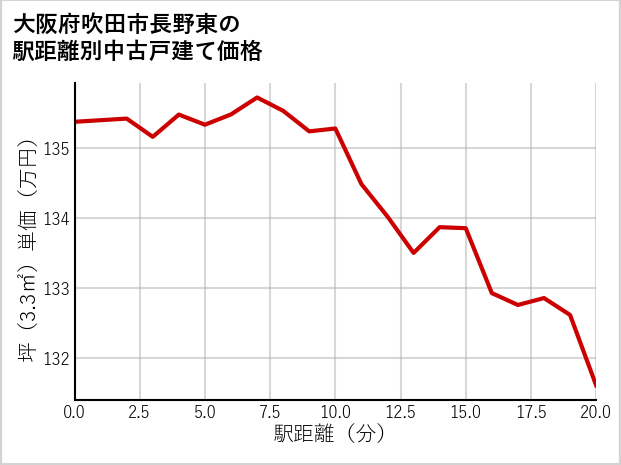 大阪府吹田市長野東の徒歩距離別の中古戸建て坪単価