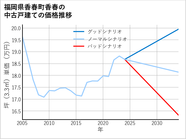福岡県香春町香春の中古戸建て価格推移