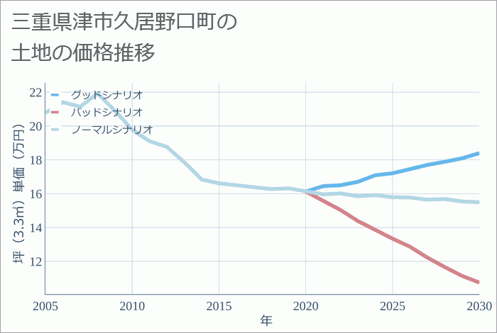 三重県津市久居野口町の土地価格推移