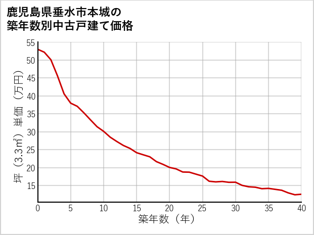 鹿児島県垂水市本城の築年数別の中古戸建て坪単価