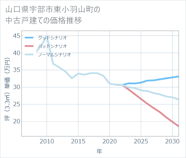 山口県宇部市東小羽山町の中古戸建て価格推移