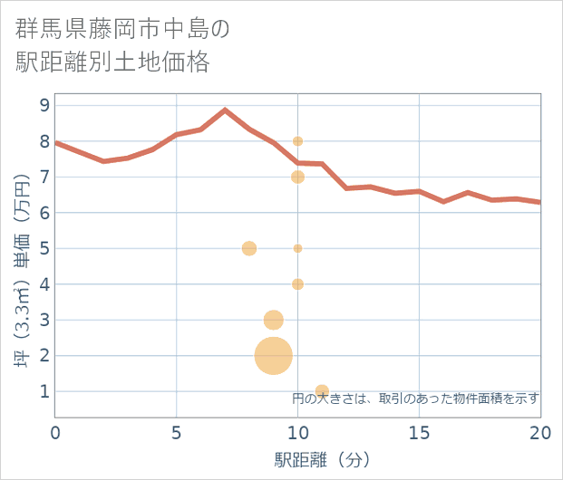 群馬県藤岡市中島の徒歩距離別の土地坪単価