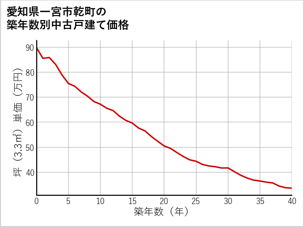 愛知県一宮市乾町の築年数別の中古戸建て坪単価