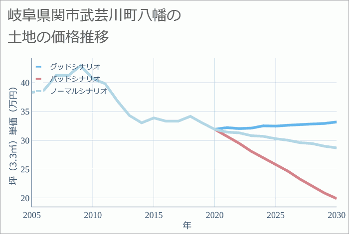 岐阜県関市武芸川町八幡の土地価格推移