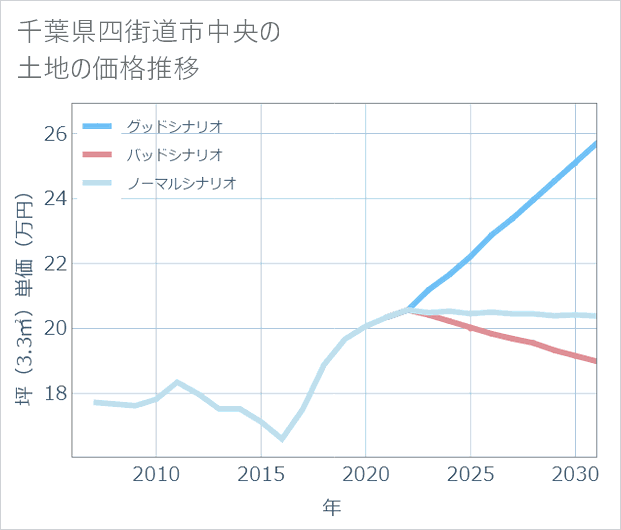 千葉県四街道市中央の土地価格推移