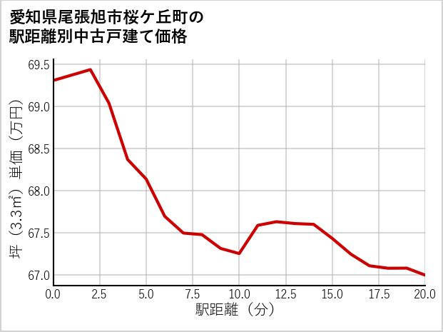 愛知県尾張旭市桜ケ丘町の徒歩距離別の中古戸建て坪単価