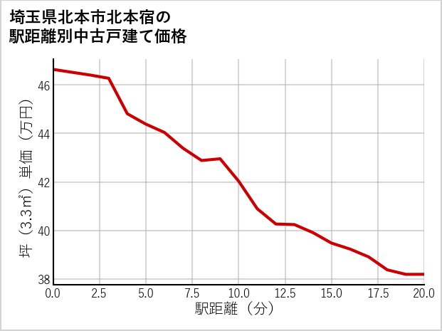 埼玉県北本市北本宿の徒歩距離別の中古戸建て坪単価