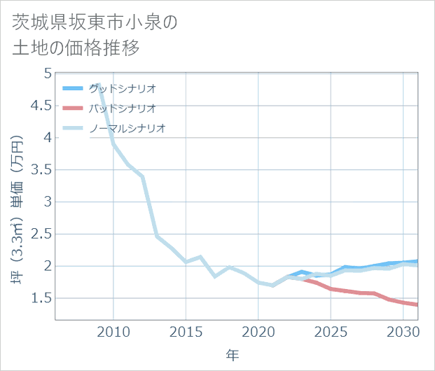 茨城県坂東市小泉の土地価格推移