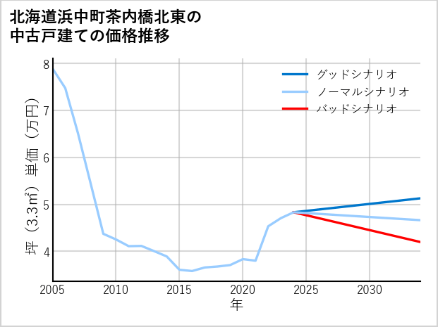 北海道浜中町茶内橋北東の中古戸建て価格推移