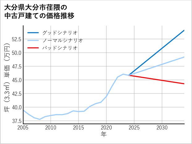 大分県大分市荏隈の中古戸建て価格推移
