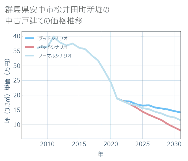 群馬県安中市松井田町新堀の中古戸建て価格推移