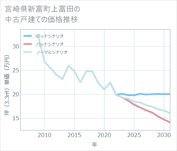 宮崎県新富町上富田の中古戸建て価格推移