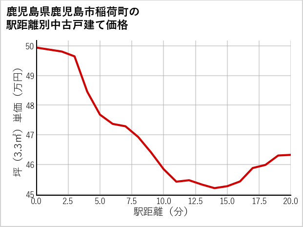 鹿児島県鹿児島市稲荷町の徒歩距離別の中古戸建て坪単価