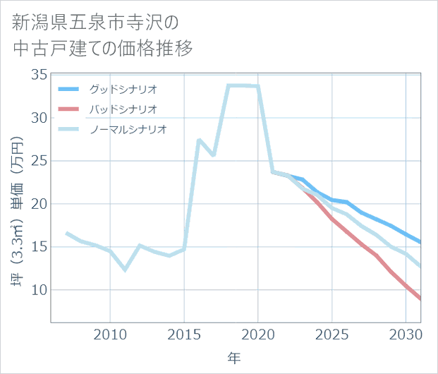 新潟県五泉市寺沢の中古戸建て価格推移
