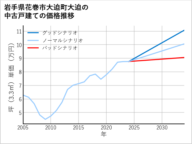 岩手県花巻市大迫町大迫の中古戸建て価格推移