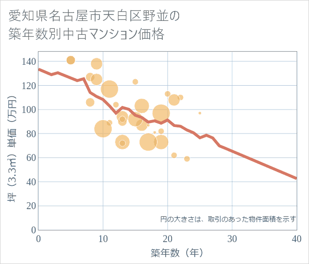 愛知県名古屋市天白区野並の築年数別の中古マンション坪単価
