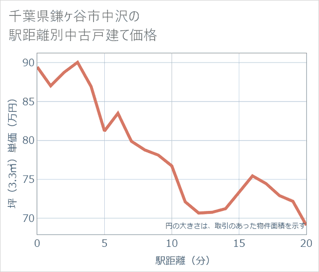 千葉県鎌ケ谷市中沢の徒歩距離別の中古戸建て坪単価