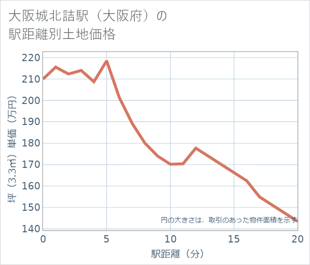 大阪城北詰駅(大阪府)の徒歩距離別の土地坪単価