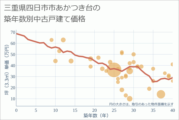 三重県四日市市あかつき台の築年数別の中古戸建て坪単価