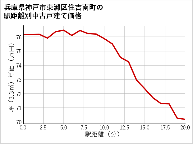 兵庫県神戸市東灘区住吉南町の徒歩距離別の中古戸建て坪単価