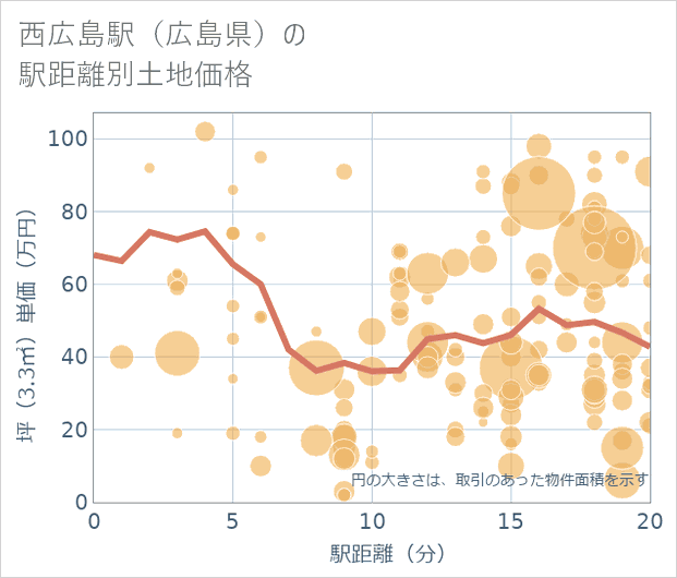 西広島駅(広島県)の徒歩距離別の土地坪単価