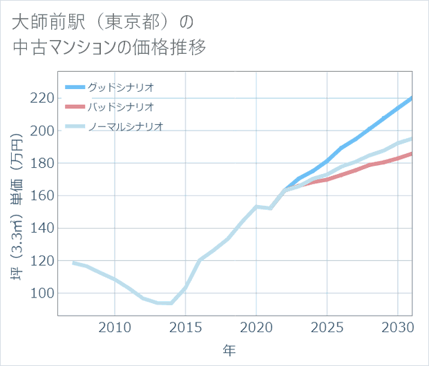大師前駅(東京都)の中古マンション価格推移