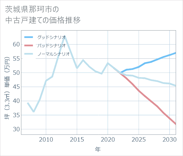 茨城県那珂市の中古戸建て価格推移