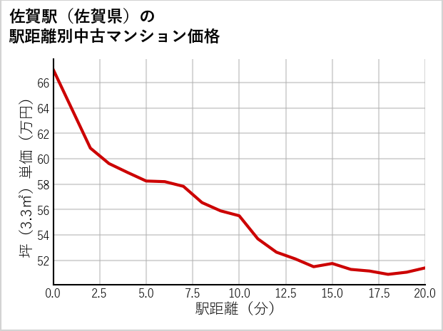 佐賀駅（佐賀県）の徒歩距離別の中古マンション坪単価