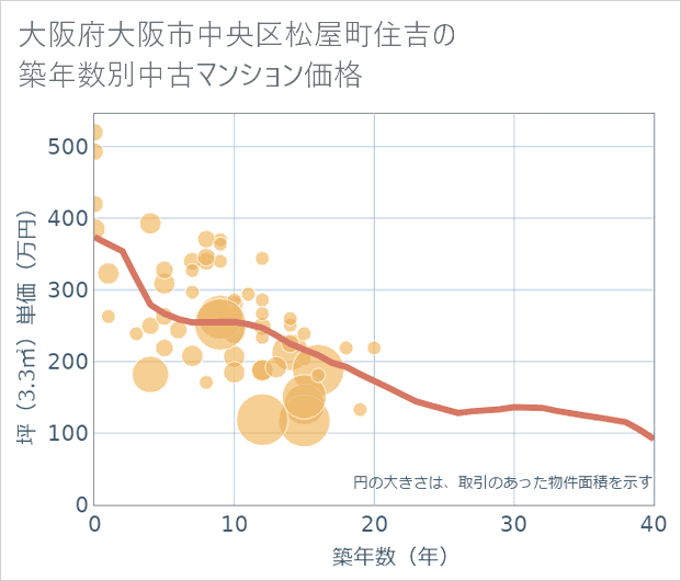 大阪府大阪市中央区松屋町住吉の築年数別の中古マンション坪単価