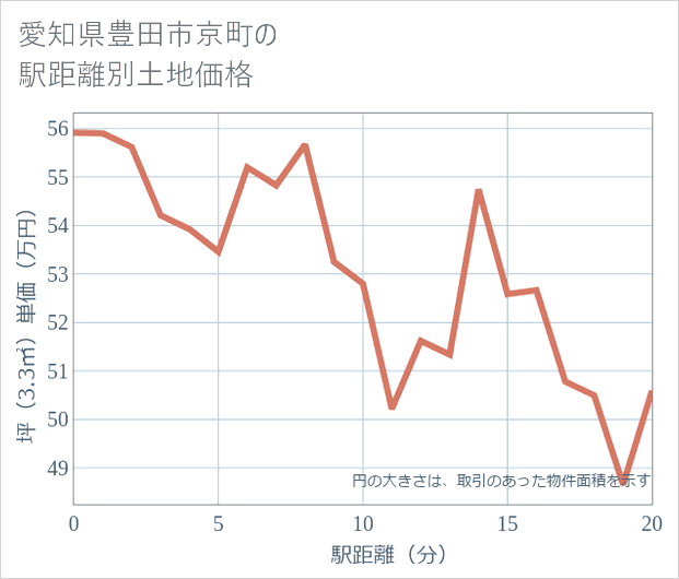 愛知県豊田市京町の徒歩距離別の土地坪単価