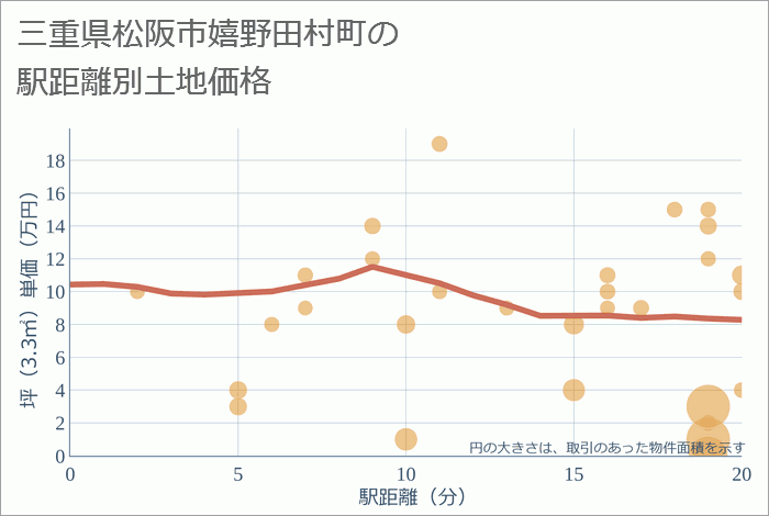 三重県松阪市嬉野田村町の徒歩距離別の土地坪単価