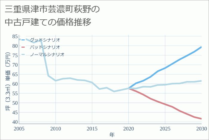 三重県津市芸濃町萩野の中古戸建て価格推移