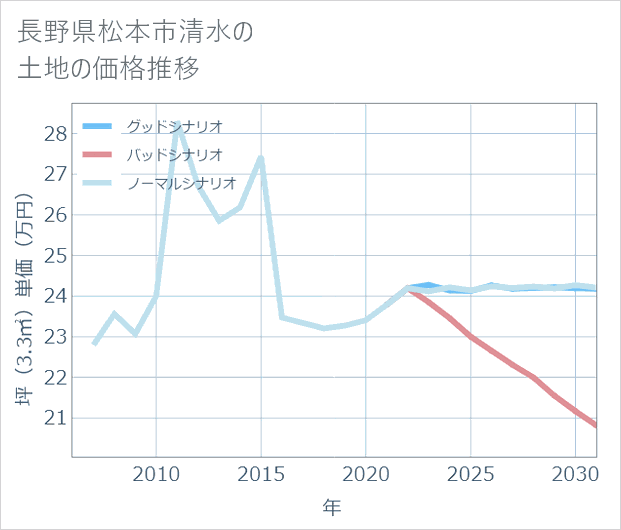 長野県松本市清水の土地価格推移