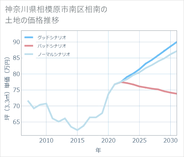 神奈川県相模原市南区相南の土地価格推移