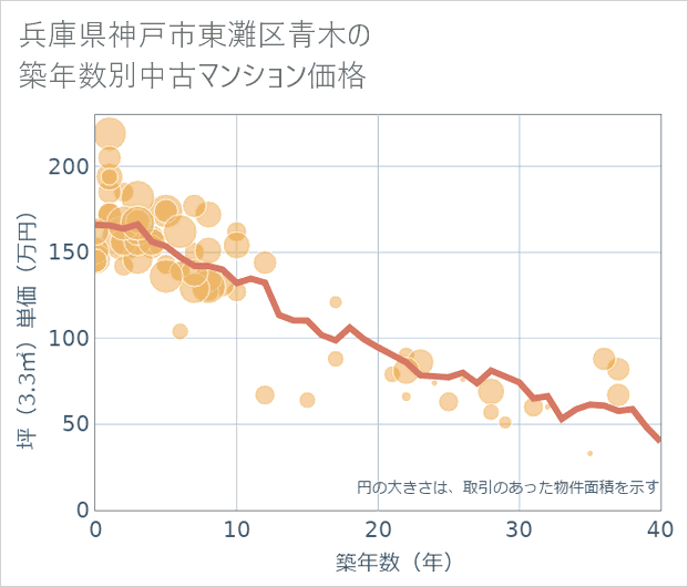 兵庫県神戸市東灘区青木の築年数別の中古マンション坪単価