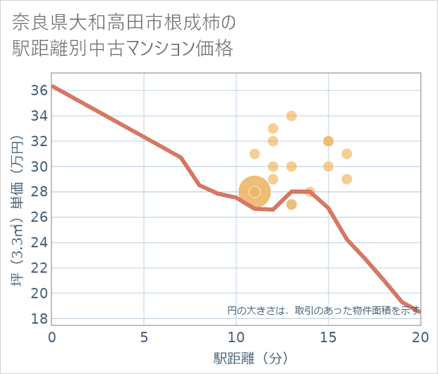 奈良県大和高田市根成柿の徒歩距離別の中古マンション坪単価