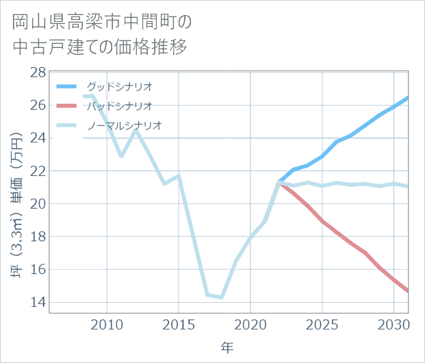 岡山県高梁市中間町の中古戸建て価格推移