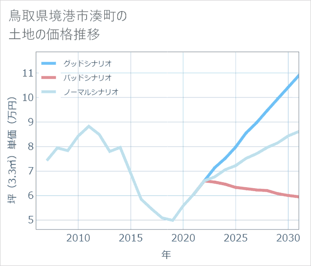 鳥取県境港市湊町の土地価格推移