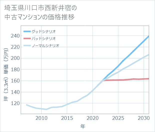埼玉県川口市西新井宿の中古マンション価格推移