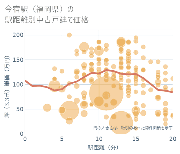 今宿駅(福岡県)の徒歩距離別の中古戸建て坪単価