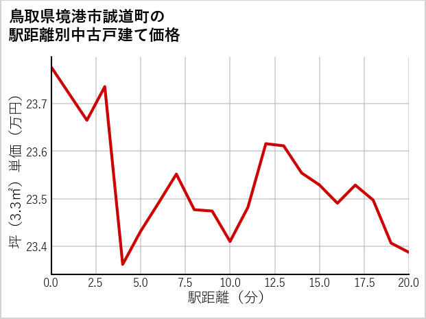 鳥取県境港市誠道町の徒歩距離別の中古戸建て坪単価